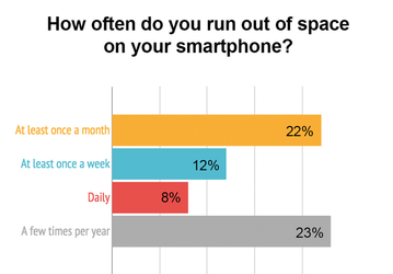 8% владельцев iPhone ежедневно удаляют информацию с устройства из-за нехватки памяти