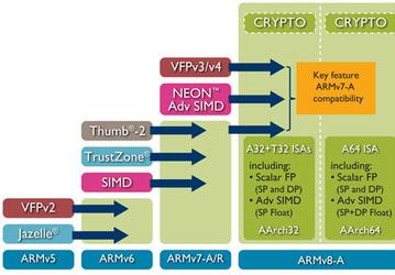 ARM обновляет архитектуру ARMv8