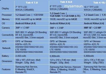 Появились спецификации планшетов Samsung Galaxy Tab 4