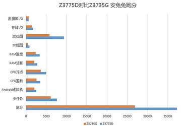 Процессоры Intel Atom Z3775D и Z3735G (Bay Trail-T) по производительности не уступают SoC Qualcomm Snapdragon 600 и 800
