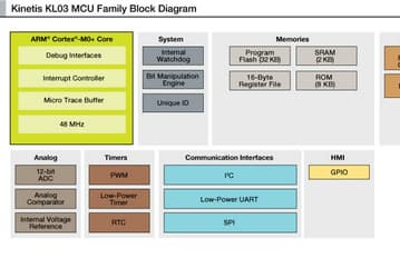 Freescale Kinetis KL03 отобрал звание самого крохотного микроконтроллера на архитектуре ARM у своего предшественника