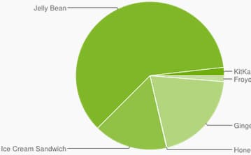 Распространение ОС Android Jelly Bean превысило 60%