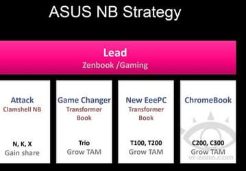 Asus готовит два новых хромбука: C200 и C300