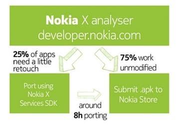 Nokia выпустила дополнение для портирования Android-приложений на Nokia X