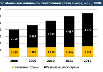 Число пользователей мобильной телефонной связи в мире превысило 6,4 млрд: исследование J’son & Partners Consulting