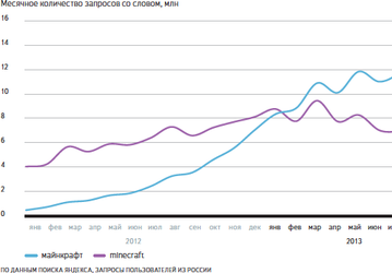 Яндекс: главное слово 2013 года — Майнкрафт