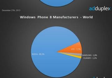 Рынок смартфонов с Windows Phone всё также принадлежит Nokia в целом и Lumia 520 в частности