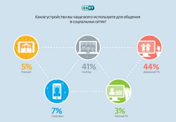 Компьютеры популярны среди пользователей соцсетей: исследование ESET 