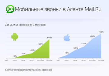 Пользователи Агента Mail.Ru с Android звонят чаще, с iOS говорят дольше