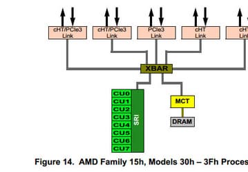 AMD готовит к выпуску процессор с 16 ядрами на одном кристалле и поддержкой PCIe 3.0 для многопроцессорных систем