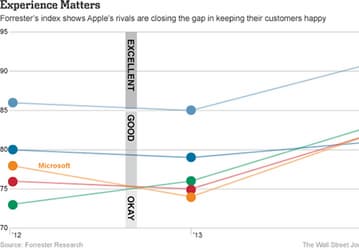 Согласно данным Forrester Research потребители больше всего довольны продукцией Amazon, тогда как Apple на пятом месте