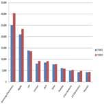 Аналитики Gartner назвали крупнейшего потребителя полупроводниковой продукции в 2013 году