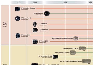 Стало достоверно известно, какие объективы с байонетом X планирует выпустить Fujifilm в этом году и в начале следующего