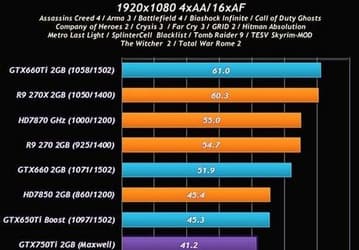 Появились новые тесты видеокарты GeForce GTX 750 Ti в сравнении с множеством конкурентов