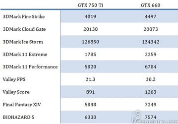 Производительность видеокарты GeForce GTX 750 Ti, возможно, будет находиться на уровне адаптера GTX 650 Ti Boost