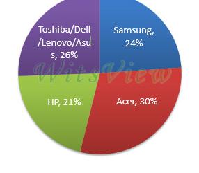 Во втором квартале Acer удалось опередить Samsung по поставкам хромбуков, подсчитали аналитики WitsView 