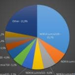 Самым популярным смартфоном с Windows Phone остается Nokia Lumia 520