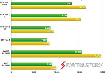 Флагманские 3D-карты AMD и Nvidia сравнили по производительности при работе с разрешением 4K