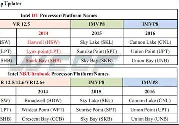 В 2016 году Intel представит новое поколение процессоров Cannonlake, рассчитанных на нормы 10 нм