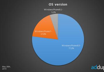Самым популярным смартфоном с Windows Phone остается Nokia Lumia 520