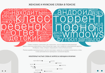 Женские и мужские слова в поиске — инфографика от Яндекса