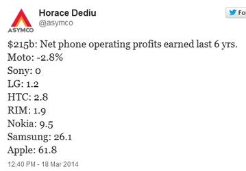 За последние шесть лет Apple и Samsung получили 87,9% всей выручки от продаж смартфонов