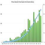 Продано 500 миллионов смартфонов Apple iPhone