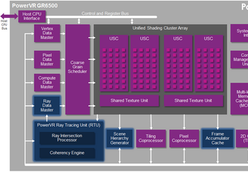 PowerVR GR6500 — первый в мире мобильный GPU, способный формировать изображение, используя трассировку лучей