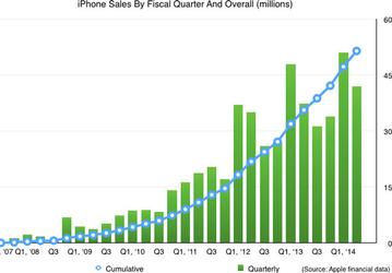 Продано 500 миллионов смартфонов Apple iPhone