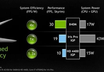 Nvidia представила мобильные графические адаптеры линейки GeForce GTX 800M