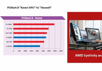 Появились первые результаты тестирования мобильных APU AMD поколения Kaveri