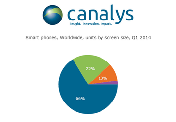 По данным Canalys за год поставки смартфонов с дисплеями диагональю от 5 дюймов и выше выросли на 369%