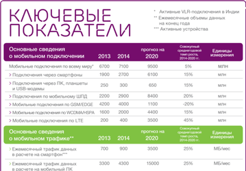По оценке Ericsson, к 2020 году 90% людей будут пользоваться мобильными телефонами