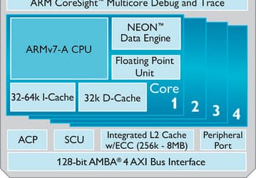 Процессорные ядра Cortex-A12 и Cortex-A17 не имеют ощутимых различий и будут существовать под одним именем