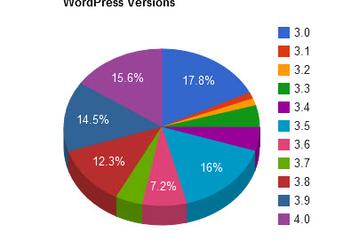84% сайтов на движке WordPress могут быть взломаны