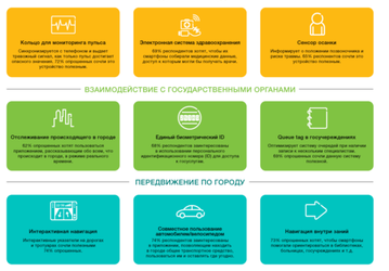 Жители больших городов заинтересованы в появлении новых умных сервисов 