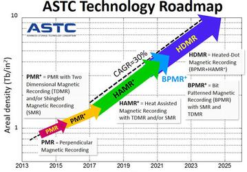 К 2025 году объем жестких дисков достигнет 100 ТБ, уверены члены консорциума ASTC 