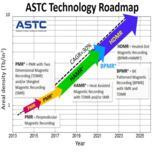 К 2025 году объем жестких дисков достигнет 100 ТБ, уверены члены консорциума ASTC 