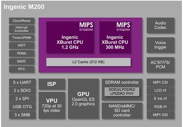 Imagination Technologies анонсировала однокристальную платформу Ingenic M200 с ядрами MIPS для носимой электроники