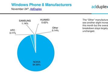 Самыми популярными смартфонами с Windows Phone всё ещё остаются старые бюджетные модели