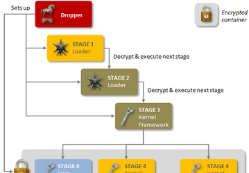 Скрытный бэкдор Regin наследует «лучшие» качества Stuxnet