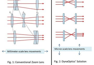 Разработка DynaOptics позволит наделить камеры смартфонов оптическим зумом, не увеличивая их размеры