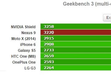 Появились первые результаты тестирования платформы Tegra K1 Denver в составе планшета Nexus 9