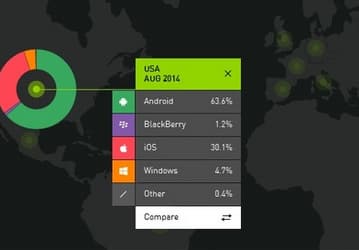 Согласно данным Kantar, за полгода BlackBerry увеличила свою долю на рынке США почти в два раза