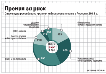 Российские киберпреступники получили в 2013 г. почти $2,5 млрд