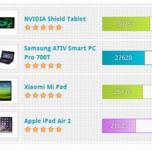 В тесте Futuremark Ice Storm Unlimited однокристальная система Nvidia Tegra K1 существенно превосходит Apple A8X