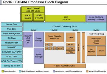 Процессор Freescale QorIQ LS1043A имеет четыре 64-разрядных ядра ARM Cortex-A53 