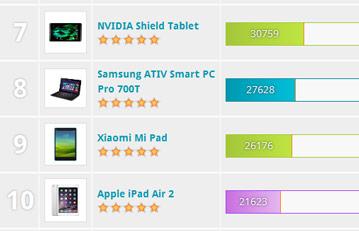 В тесте Futuremark Ice Storm Unlimited однокристальная система Nvidia Tegra K1 существенно превосходит Apple A8X
