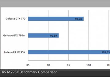 3D-карта AMD Radeon R9 M295X (Tonga XT), судя по первому тесту, превосходит 3D-карту Nvidia GeForce GTX 780m