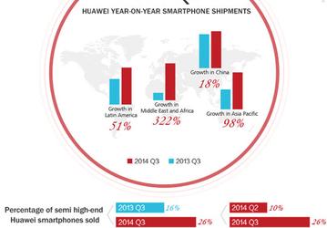 За третий квартал Huawei реализовала 16,8 млн смартфонов